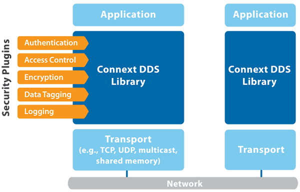 Connext DDS Secure plugin architecture diagram