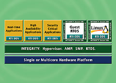 Block diagram showing RTI Data Distribution Service and INTEGRITY