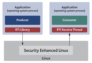 Figure of two Linux applications communicating through RTI Data Distribution Service.