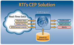 RTI's CEP solution