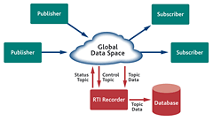 RTI Recorder