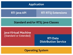 Real-Time Specification for Java