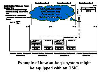 Example of how an Aegis system might be equipped with an OSIC.