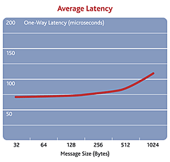 Average Latency