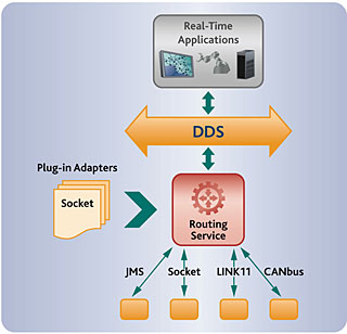 Adaptor SDK architecture
