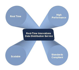 Diagram summarizing RTI Data Distribution Service benefits for UAS