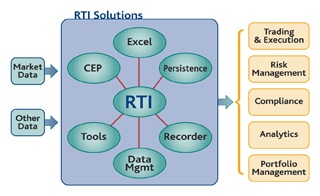 Software diagram of of RTI low-latency infrastructure.