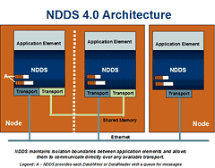 NDDS 4.0 Architecture
