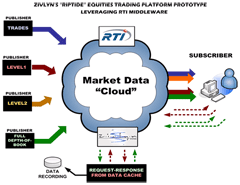 Zivlyn Equities Trading Platform with RTI DDS
