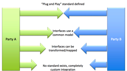 Levels of interoperability within a connectivity architecture