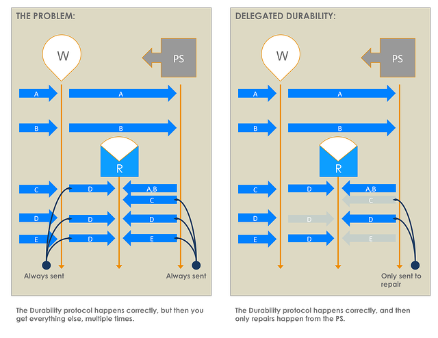 The disefficiency that delegated durability addresses.