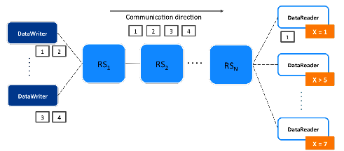 Figure1: Without filter propagation, all information is published; filtering occurs on the subscription side