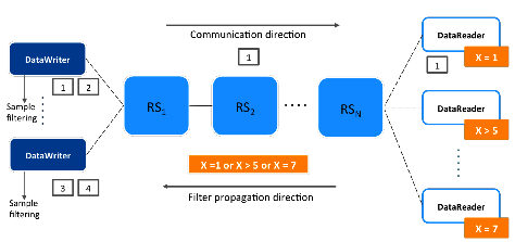 Figure2: With filter propagation, publishers know the information subscribers are interested in so only the necessary information is sent