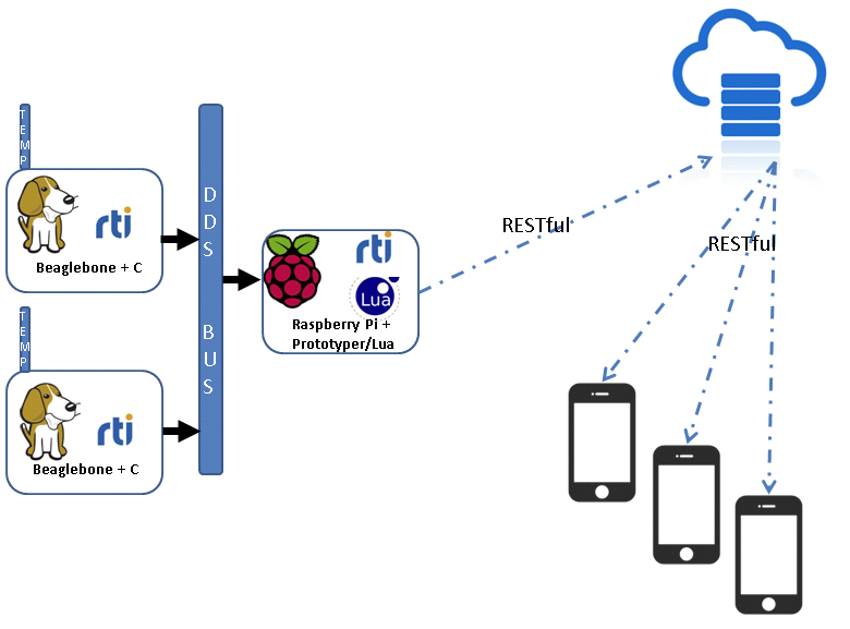 Build a Multi-Location Temperature-Monitoring System using Connext DDS & RTI Prototyper with Lua