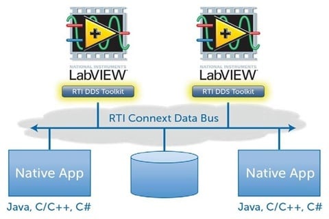 labview-ecosystem connext DDS toolkit