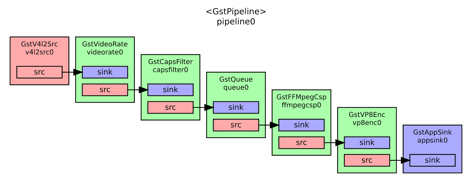 Figure 5. GStreamer pipeline to record, encode and get video.