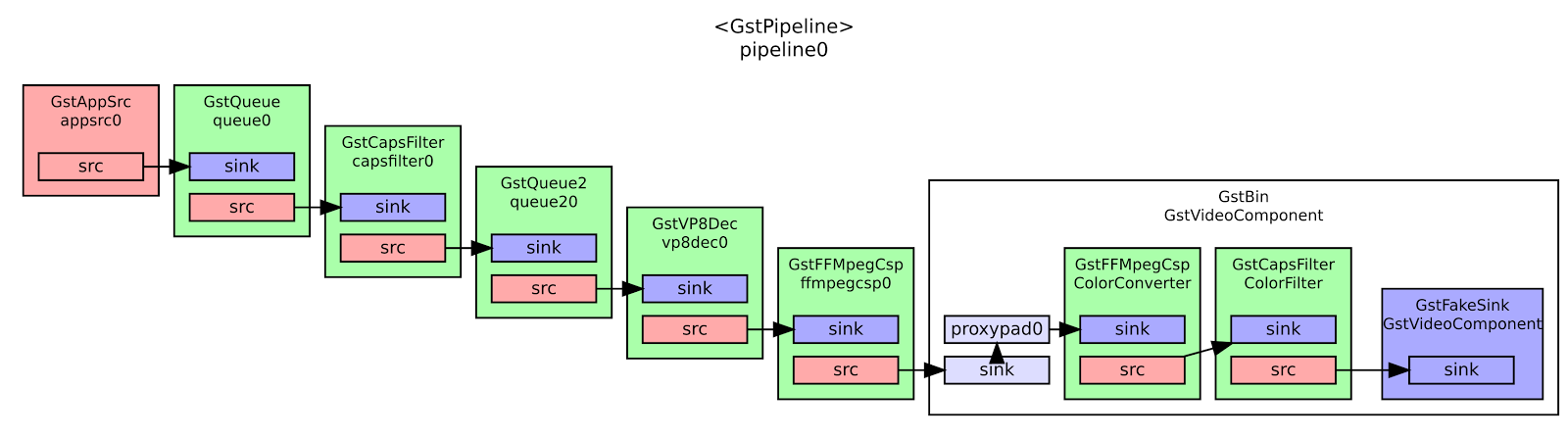 Figure 6. GStreamer pipeline to set, decode and play video.