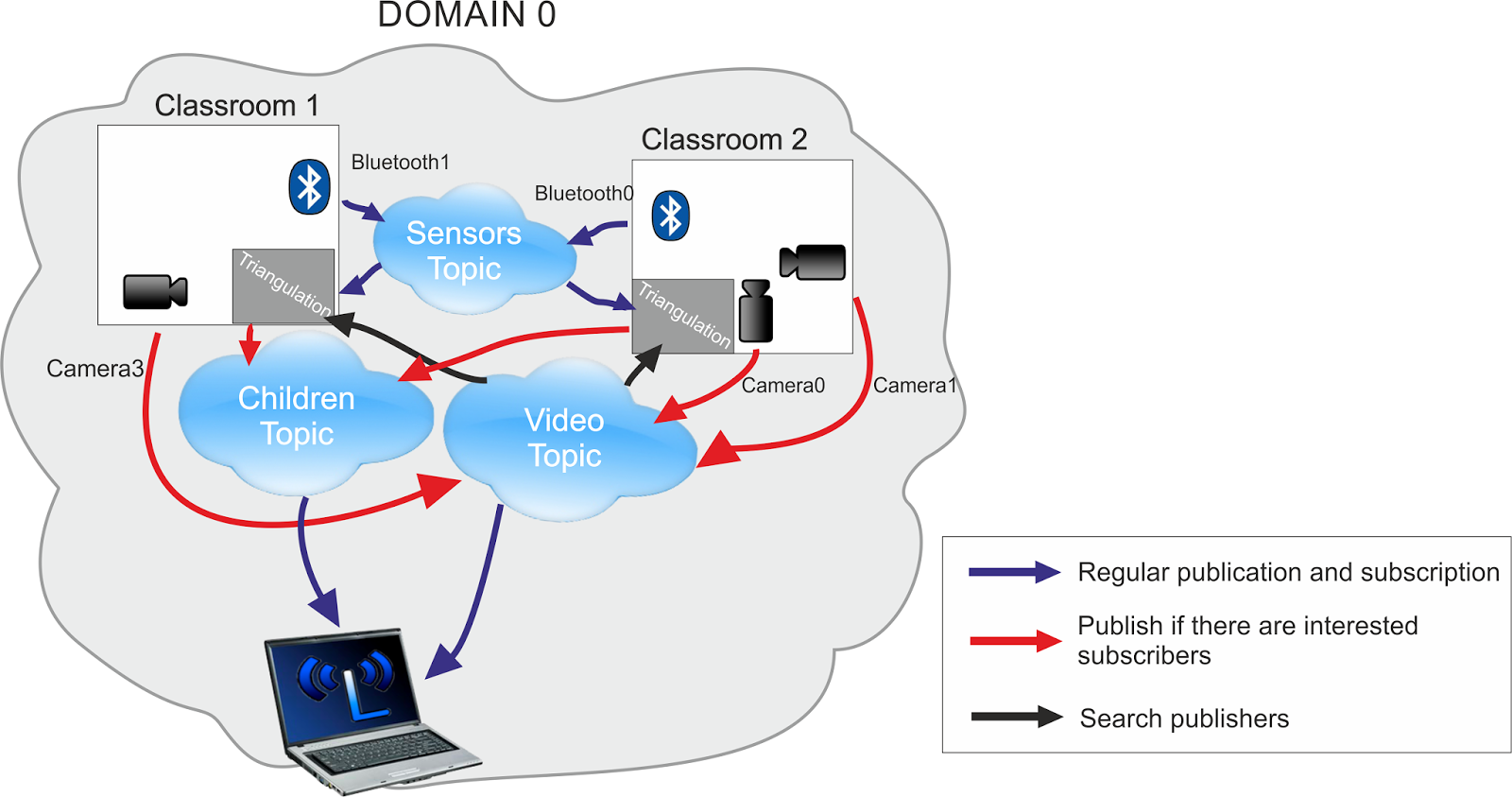 Figure 7. General DDS architecture of the system.