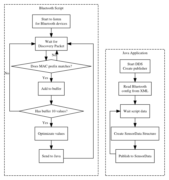 Figure 8. Sensors program flowchart.