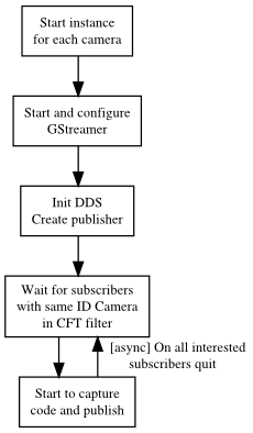 Figure 9. Video program flowchart.