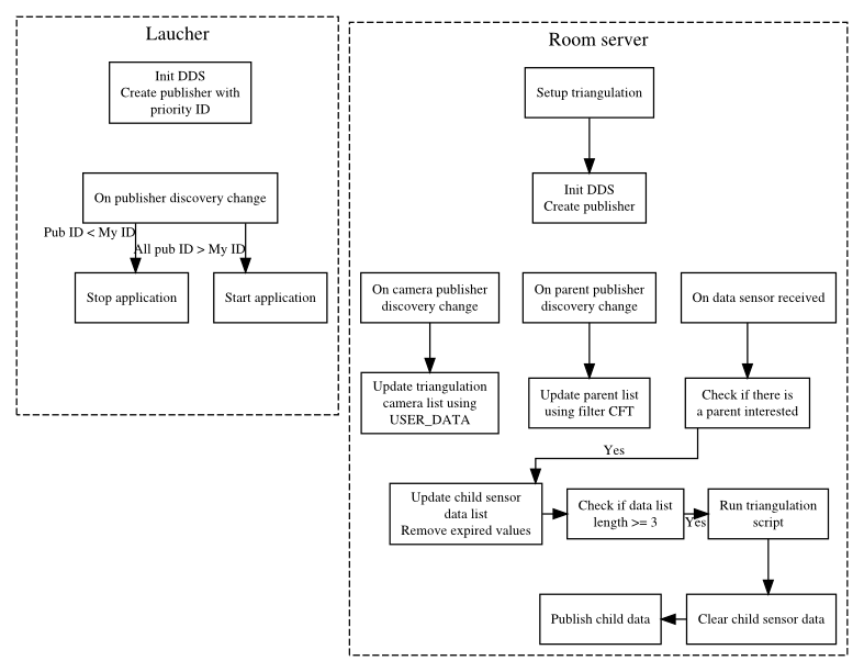 Figure 10: Room server program flowchart.