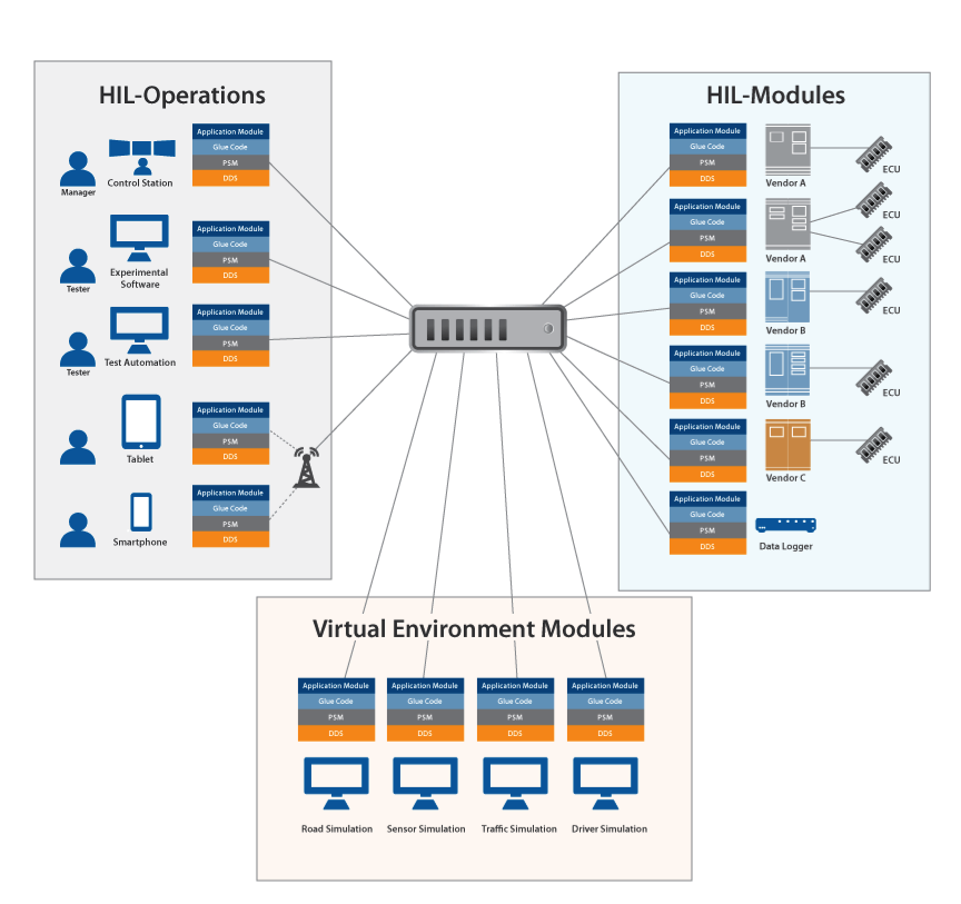 Architectural view of the distributed HIL environment