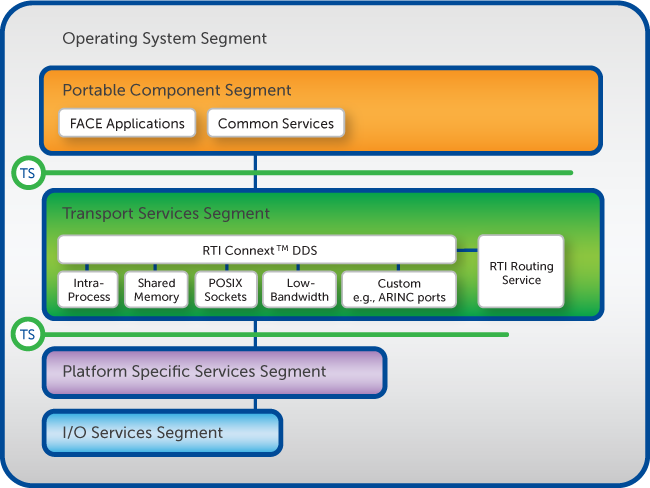 The Industry-First Vendor-Backed FACE ™ 2.1 TSS Reference Implementation is Here!