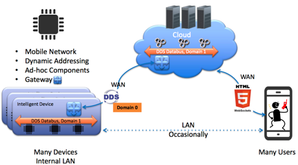 Architectural Mapping within the Industrial Internet