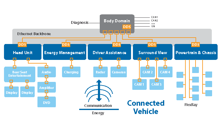 connectedVehicle_dds_architecture