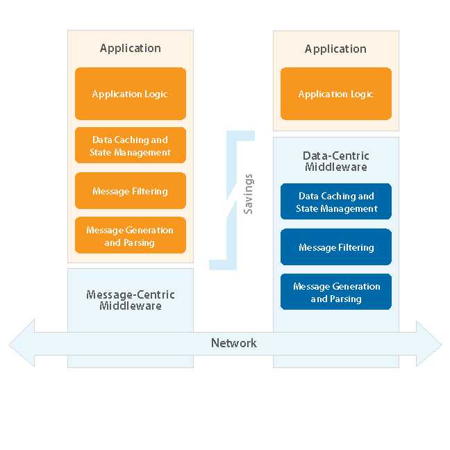 figure2_MsgCentricMiddleware