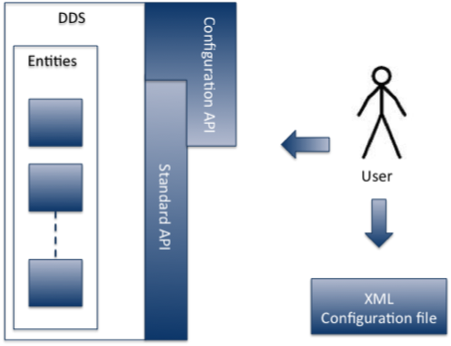 XML-Based application configuration and prototyping