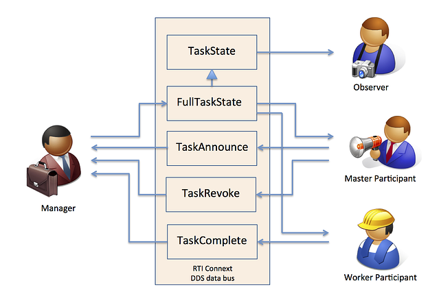 Components and Topics