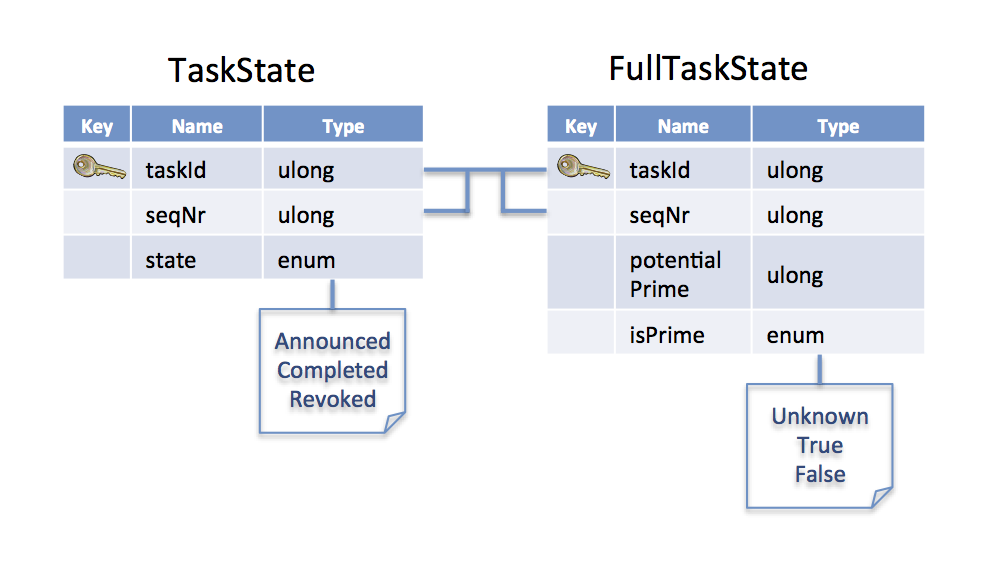 TaskState Topics
