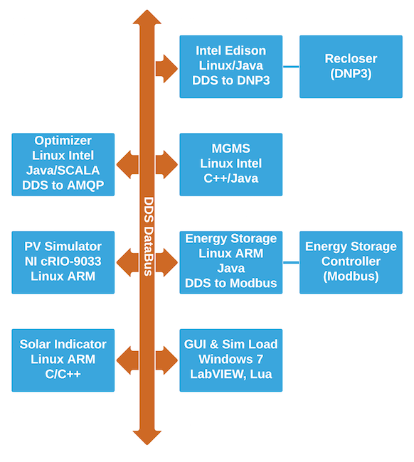 OpenFMB demo net diagram-2