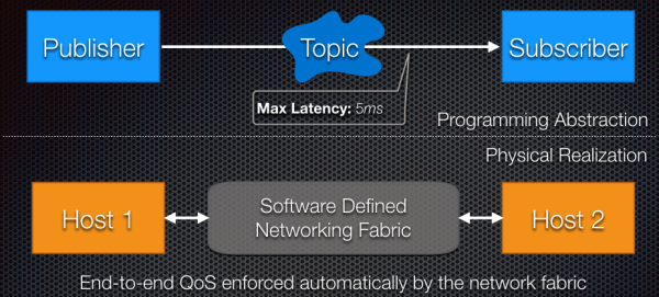 End to end QoS is enforced automatically by the network fabric