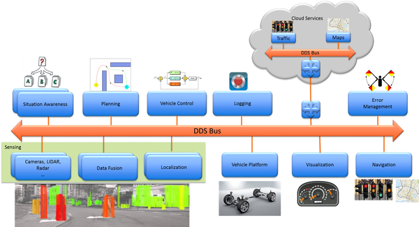 Fog integrates all the components in an autonomous car design. Each of these components is a complex module on its own. As in the hospital patient monitoring case, this is only one car; fog routing nodes (red) are required to integrate subsystems and connect the car into a larger cloud-based system. This system also requires fast performance, extreme reliability, integration of many types of dataflow, and controlled module interactions. Note that cloud-based applications are also critical components. Fog systems must seamlessly merge with cloud-based applications as well.