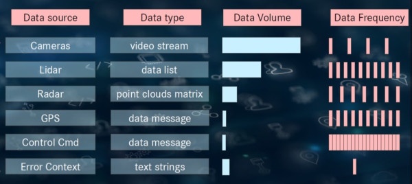 Autonomous car software exchanges many data types and sources. Video and Lidar sensors are very high volume; feedback control signals are fast. Infrastructure that reliably sends exactly the right information to exactly the right places at the right time makes system development much easier. The vehicle thus combines the performance of embedded systems with the intelligence of the cloud…aka fog. Autonomous car software exchanges many data types and sources. Video and Lidar sensors are very high volume; feedback control signals are fast. Infrastructure that reliably sends exactly the right information to exactly the right places at the right time makes system development much easier. The vehicle thus combines the performance of embedded systems with the intelligence of the cloud…aka fog.