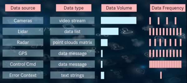 Autonomous car software exchanges many data types and sources. Video and Lidar sensors are very high volume; feedback control signals are fast. Infrastructure that reliably sends exactly the right information to exactly the right places at the right time makes system development much easier. The vehicle thus combines the performance of embedded systems with the intelligence of the cloud…aka fog.