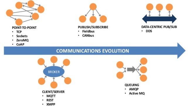 The Evolution of Communications - IoT Protocols 