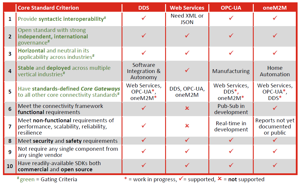 core_connectivity_table