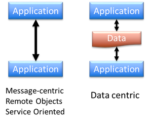 Traditional communications architectures directly connect applications. This connection takes many forms, including messaging, remote object-oriented invocation, and service oriented architectures. Data-centric systems fundamentally differ because applications interact only with the data and properties of data. Data centricity decouples applications and greatly enables scalability, interoperability and integration. Because many applications may interact with the data independently, data centricity also makes redundancy natural.