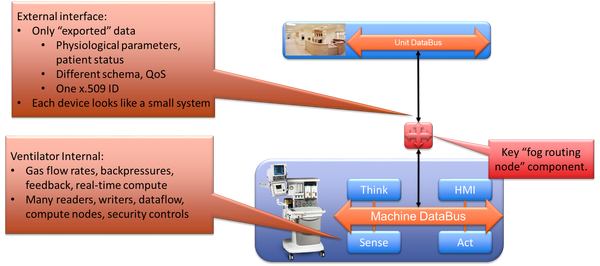 Hierarchical systems require containment of subsystem internal data. The fog routing node maps data models between levels, controls information export, enables fast internal discovery, and maps security domains. The external interface is thus a much simpler view that hides the internal system. 