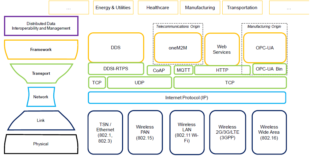 iiot_protocol_stds