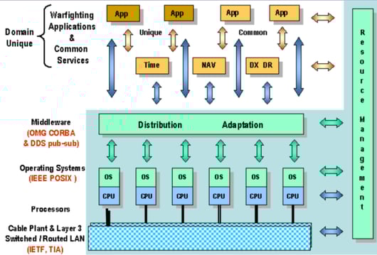 Navy Open Architecture - RTI Connext DDS