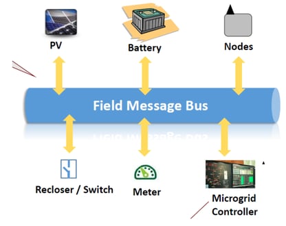 OpenFMB Architecture 