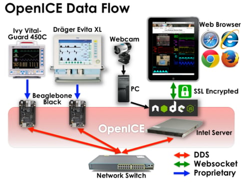 openICE data flow RTI DDS