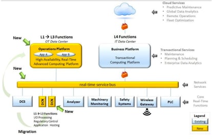 Exxon-Mobile Process Automation Architecture