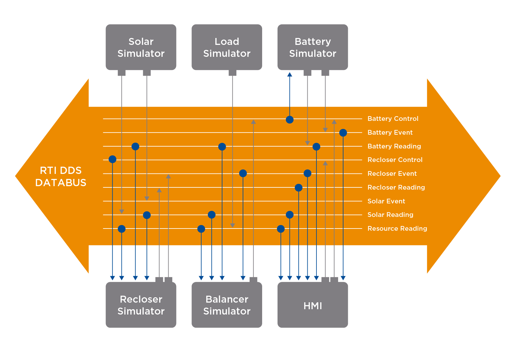 RTI_Diagram_OpenFMB-Case-Code_RTI_DDS_Databus RTI_Diagram_OpenFMB-Case-Code_RTI_DDS_Databus