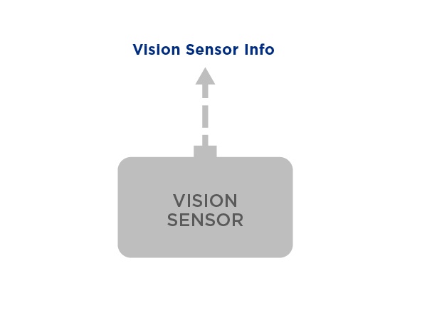 Vision Sensor data