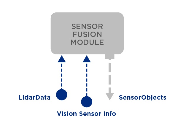 Sensor Fusion Module